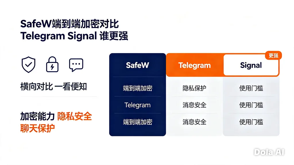 SafeW 对比 Telegram Signal 谁更强